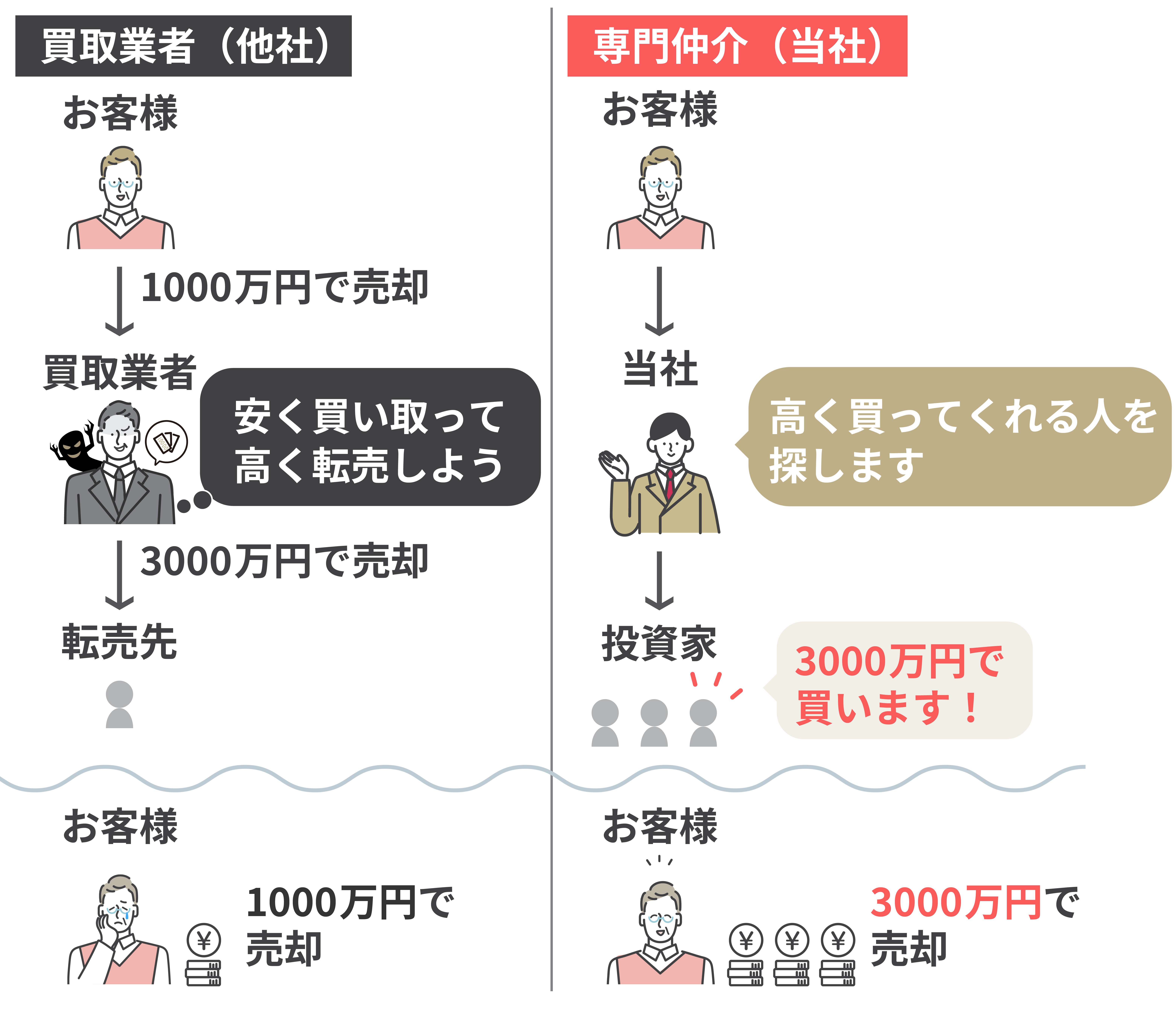 独自の入札方式で高額売却を実現