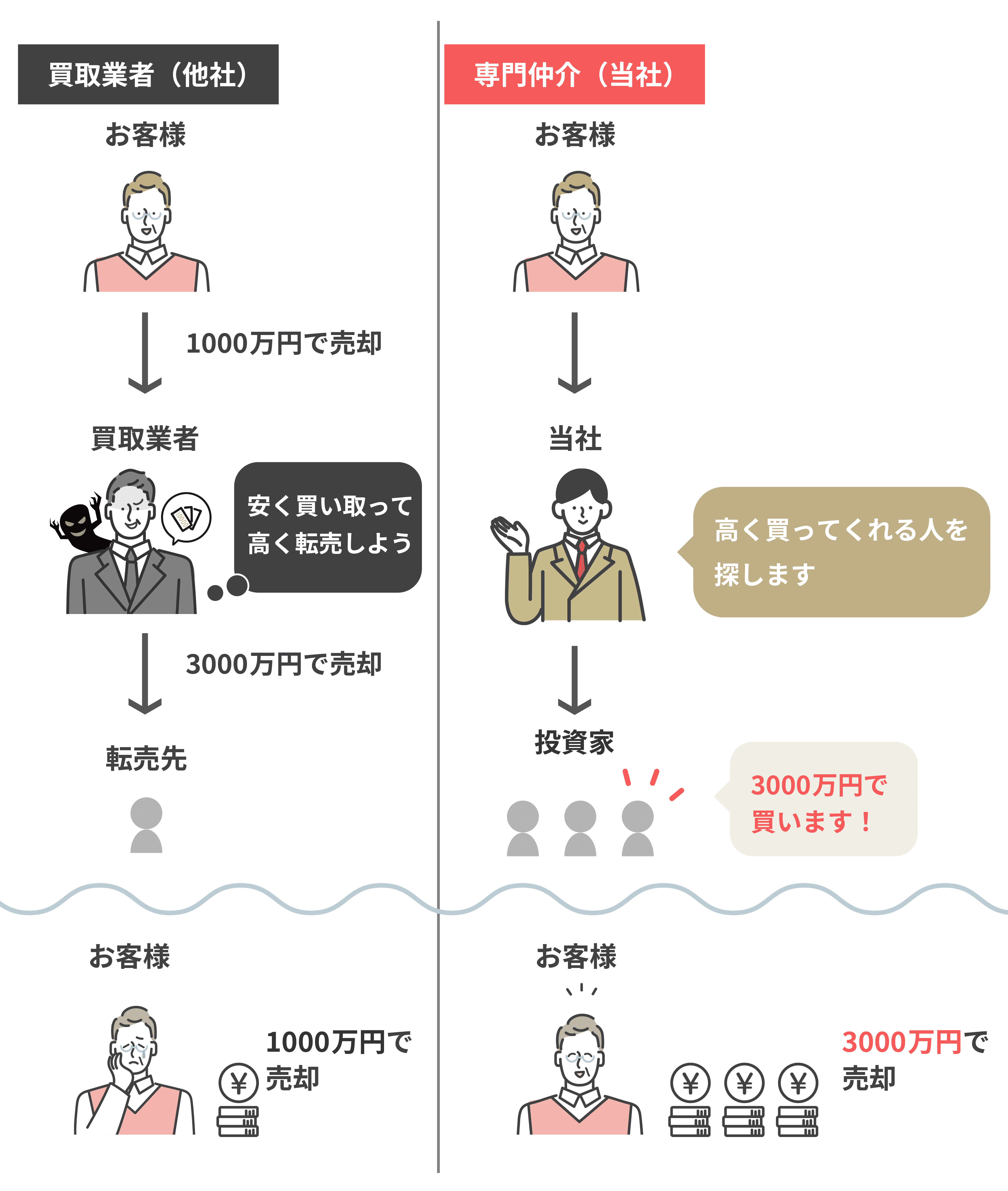 独自の入札方式で高額売却を実現