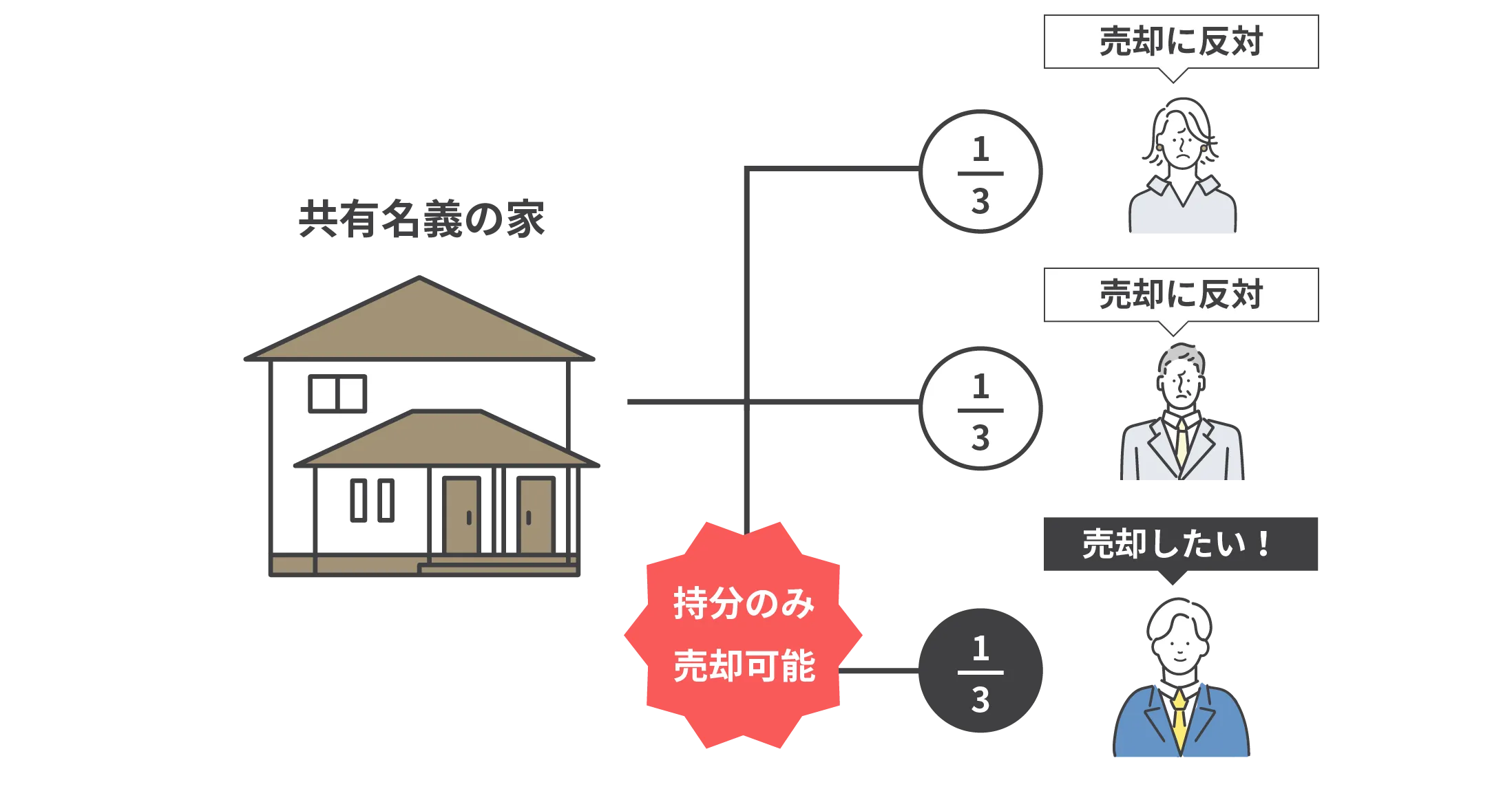 共有持分の売却は専門家にお任せください！