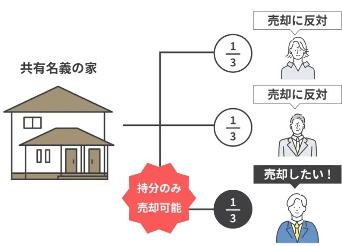 共有持分の売却は専門家にお任せください！