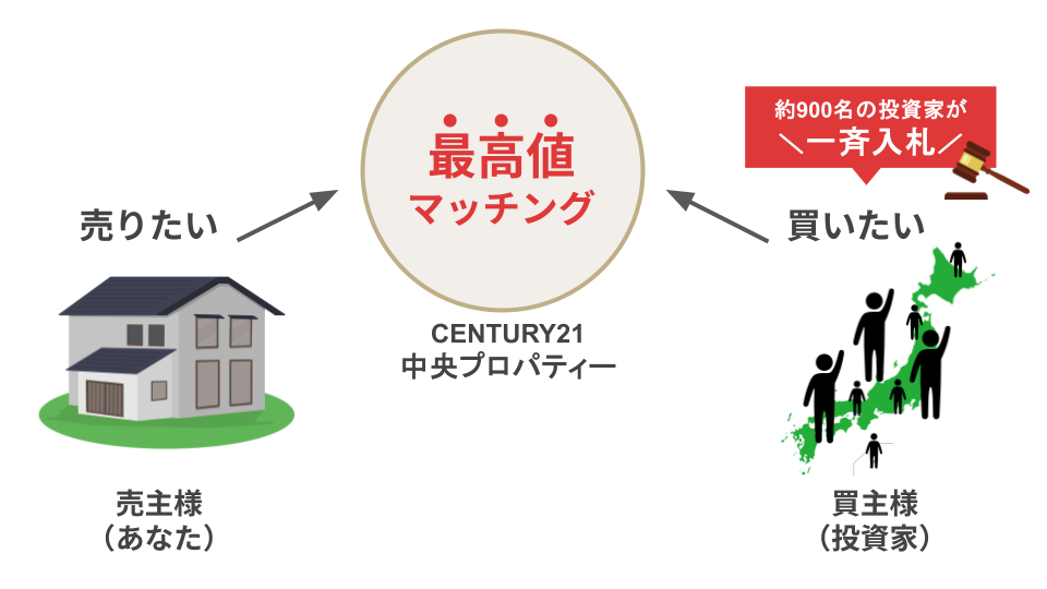 独自の入札方式