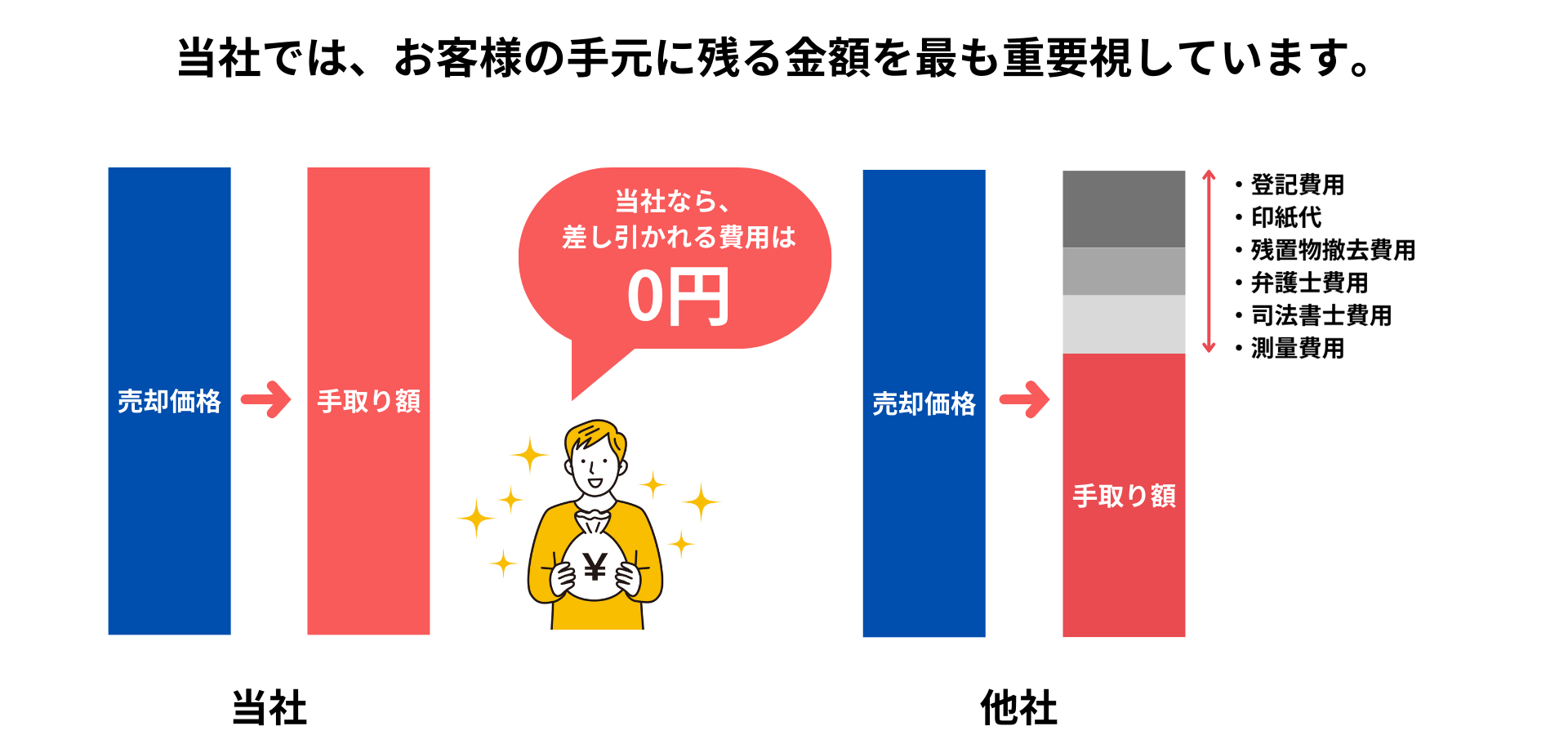 お手元に残る金額を最も重視しています