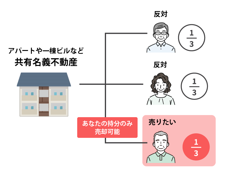 相続登記の流れ