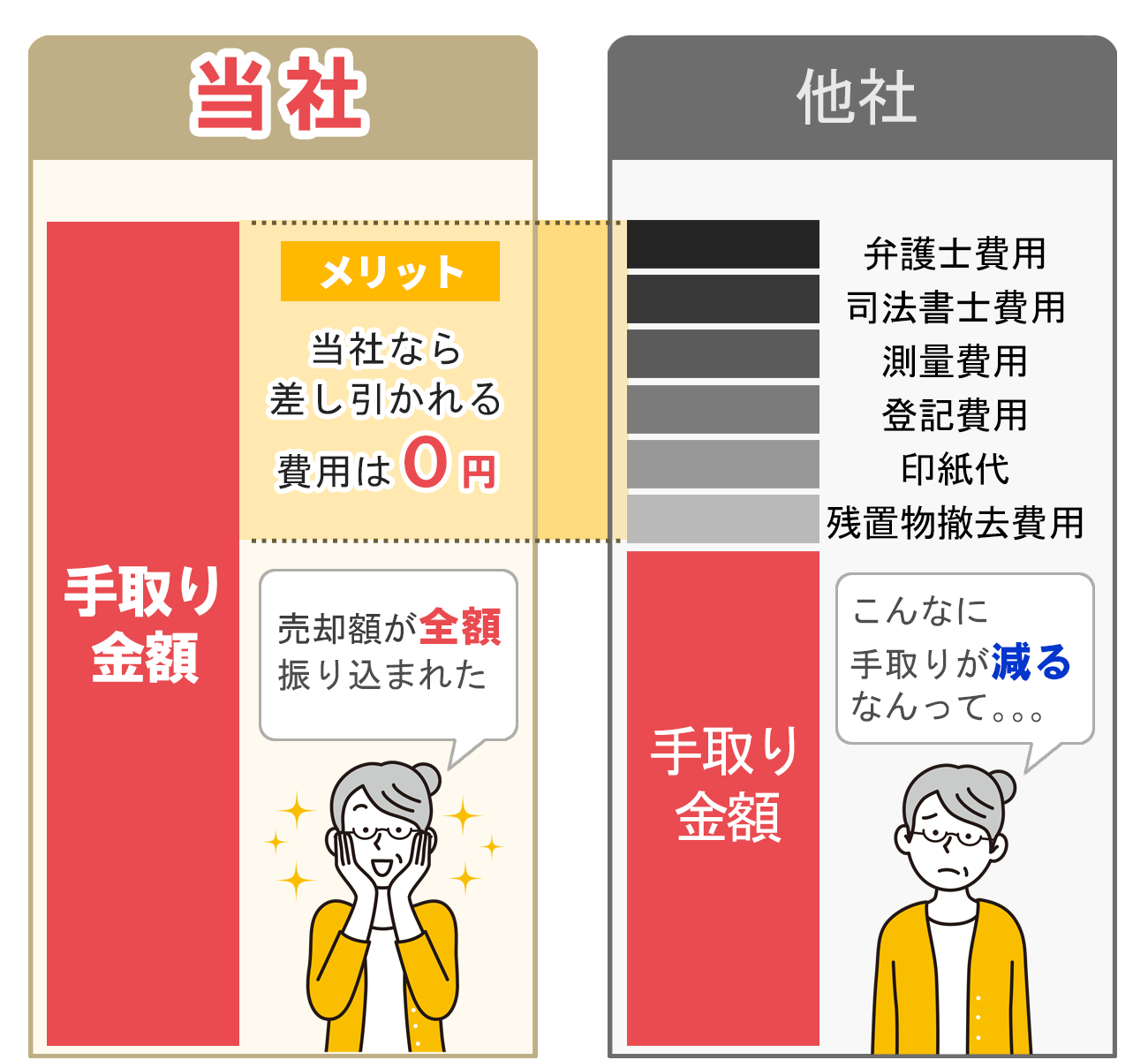 お手元に残る金額を最も重視しています