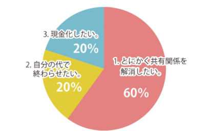 共有名義不動産の自己持分のみの売却理由ランキングのサムネイルイメージ