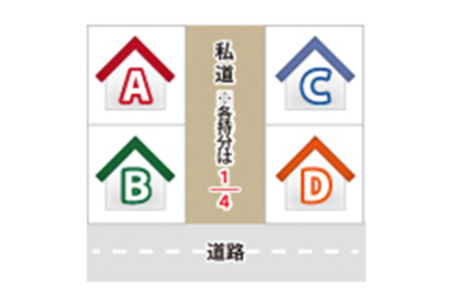 私道持分とはのサムネイルイメージ
