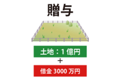負担付贈与のサムネイルイメージ