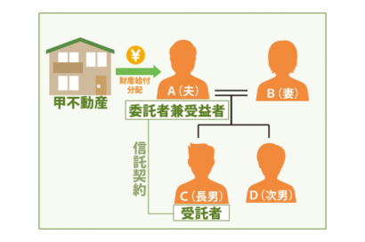 家族信託と共有持分のサムネイルイメージ