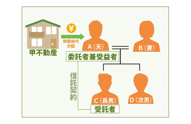 家族信託と共有持分のサムネイルイメージ