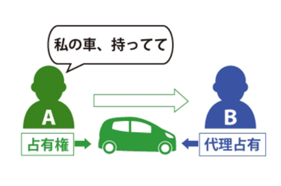 占有権（占有の効力）のサムネイルイメージ
