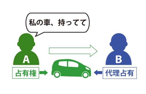 占有権（占有の効力）のサムネイルイメージ