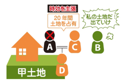 自己の相続分の取得時効のサムネイルイメージ