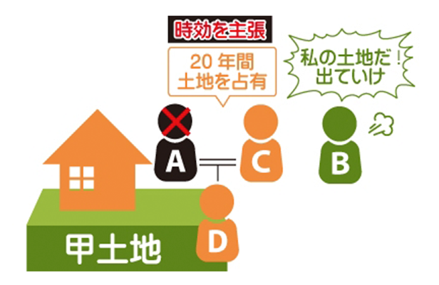 自己の相続分の取得時効のサムネイルイメージ