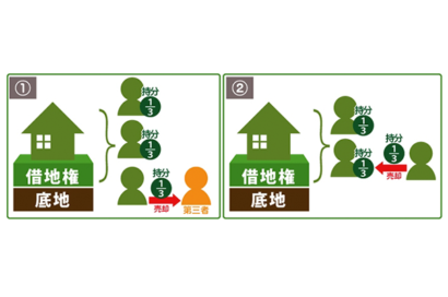 借地権付建物の持分を貸主の承諾なしに売却したいのサムネイルイメージ