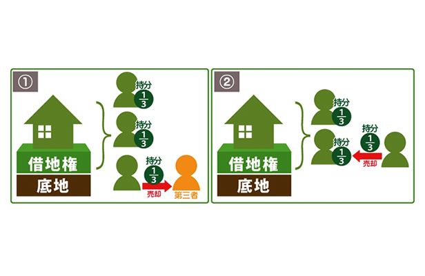 借地権付建物の持分を貸主の承諾なしに売却したいのサムネイルイメージ