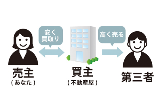 買取業者と仲介業者の違いのサムネイルイメージ