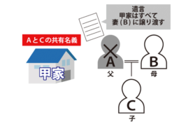 遺留分 侵害額請求<br>（旧遺留分減殺請求）