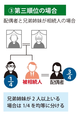 ③第三順位の場合|配偶者と兄弟姉妹が相続人の場合|配偶者3/4、兄弟姉妹1/4※兄弟姉妹が2人以上いる場合は1/4を均等に分ます。を表した図