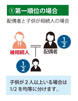 ①第一順位の場合|配偶者と子供が相続人の場合|配偶者1/2、子供1/2※子供が2人以上いる場合は1/2を均等に分ます。を表した図