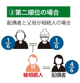 ②第二順位の場合|配偶者と父母が相続人の場合|父母1/6、配偶者4/6。を表した図
