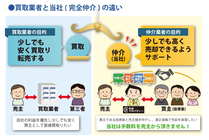 買取業者と仲介業者の違い1|買取業者と当社(完全仲介)の違いのイメージ