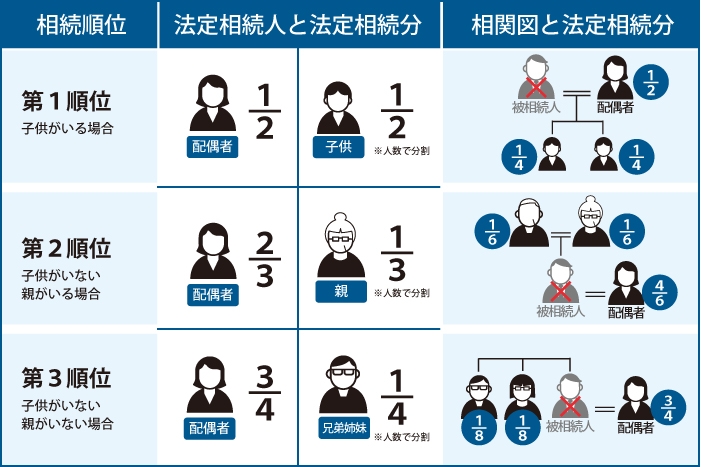 相続順位、法定相続人と法定相続分、相関図と法定相続分の図