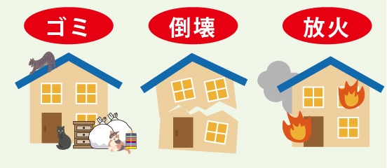 家がゴミ屋敷になる。家が倒壊する。家が放火され火災が発生する。事を表した図