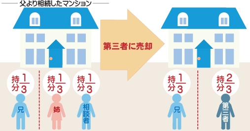 父より相続したマンションを兄持分1/3、姉持分1/3、相談者持分1/3。第三者に姉と相談者の持分を合わせた2/3を売却した図