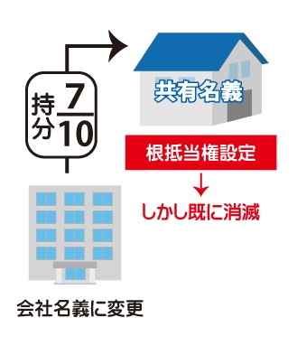 共有持ち分不動産の70%を自分の会社名義に変更。根抵当権設定が既に消滅している図