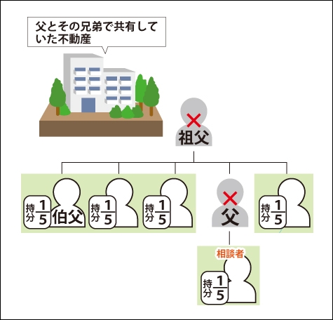 祖父の代で父親の兄弟に共同で相続された 共有持分1/5の不動産を父が亡くなり私Aが相続した図