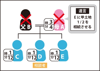 父の持分3/4持っている母が亡くなり『子Eに甲土地1/2を相続させる』と遺言を残した(※子C、子D、子E持分を父が亡くなった時1/12ずつ配当されている)図