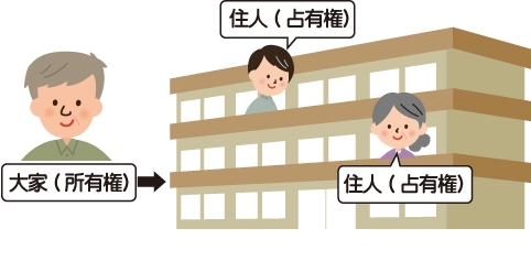 賃貸アパートについて所有権があるのは大家さん、占有権があるのは賃貸契約をして暮らしている住民を表した図