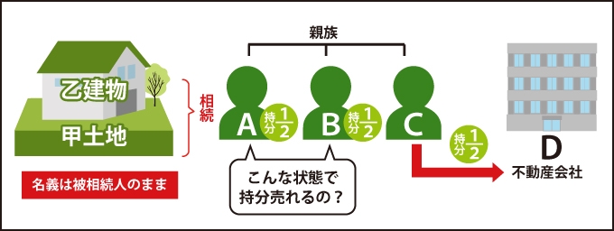 共有者2人(AB)の名義(登記名義)は被相続人のままの遺産共有の状態で、このまま売却は可能なのか?を表した図