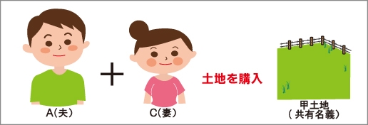 夫婦で一緒に資金を出し合って土地を購入した場合(共有名義)のイメージ図