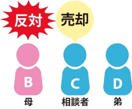 母・私・弟は三者仲が悪い共有持分を現金化 したいが、反対されている図