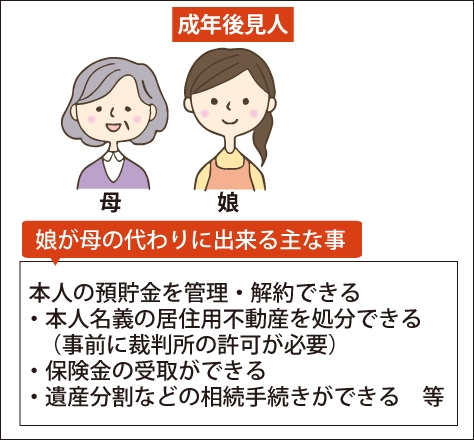 娘(成年後見人が)が母の代わりに出来る主な事|・本人の貯金を管理・解約出来る・本人名義の居住用不動産を処分できる(事前に裁判所の許可が必要)・保険金の受取が出来る・遺産分割などの相続手続きが出来る等