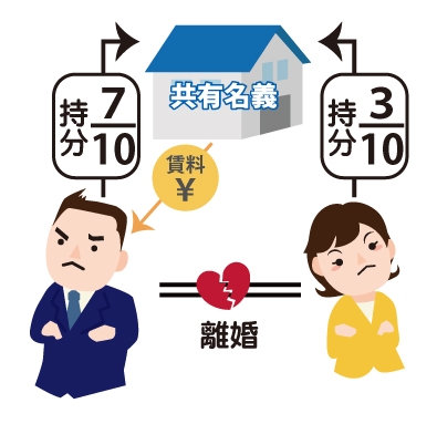 共有持ち分不動産の30%を離婚前夫が買いるはすが買い取らず、共有不動産から発生している賃料を独り占めしている図