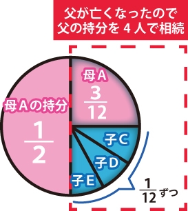 父が亡くなったので父のもちぶんを4人で相続(母A3/12、子3人は1/12ずつ)の図