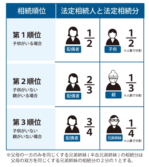 相続順位、法定相続人と法定相続分の図