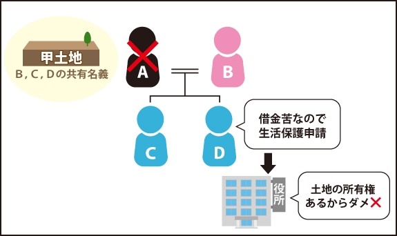 父が亡くなり甲土地を母B,子C、子Dの共有名義を持ったDは借金苦なので生活保護申請したが、役所から『土地の所有権あるから出来ない』と言われている図