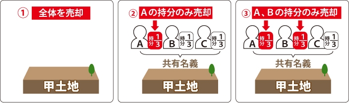 ※ABCで共同名義の甲土地を持っている。①全体を売却。②Aの持分(1/3)のみ売却。③A,Bの持分(1/3ずつ)のみ売却。を表した図