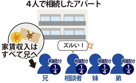 4人で相続したアパートの家賃収入はすべて兄が得ていることをずるいと怒る相談者のイメージ