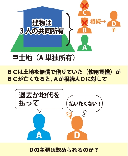 建物は3人の共同所有|甲土地（A単独所有）|BCは土地を無償で借りていた（使用貸借）がBCがなくなると、Aが相続人Dに対して退去か地代を払ってと要求|払いたくないDの主張は認められるのか？