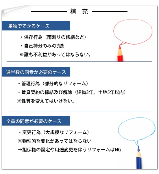 補充【単独】で出来るケース・保存行為(雨漏りの修繕など)・自己持分飲みの売却※誰も不利益があってはならない|【過半数の同意が必要のケース】・管理行為(部分的なリフォーム)・賃貸契約の締結及び解除(建物3年、土地5年以内)※性質を変えてはいけない。|【全員の同意が必要のケース】・変更行為(大規模なリフォーム)※物理的な変化があってはならない。→担保権の設定や用途変更を伴うリフォームはNGの図