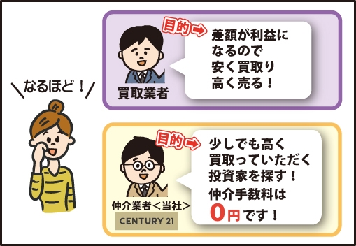 【買取業者】目的:差額が利益になるので、安く買取り高く売れる!|【仲介業者〈当社〉センチュリー21】目的:少しでも高く買い取っていただく投資家を探す!仲介手数料は0円です!の図