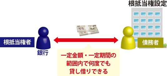 根抵当権者(銀行)が債務者と一定金額、一定期間の範囲内で何度も貸し借りできる事を表した図