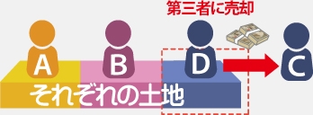 共有名義・共同名義相続のトラブル事例で、現実に分割(分筆)して売却する図