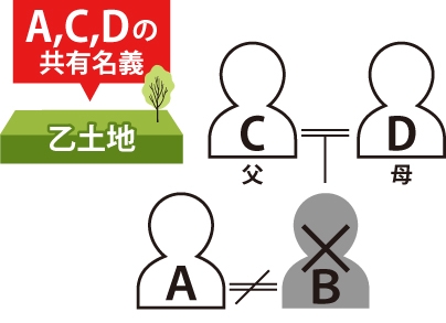 ①AとBの共有名義の乙土地があった。持分割合は1/2ずつ。②AとBは離婚。③Bが亡くなり親のCとDがBの乙土地1/2を相続した。④乙土地はA、C、Dの共有名義になった事を表した図