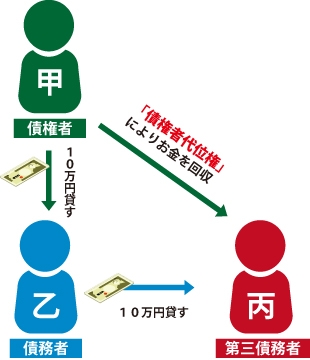 ①債權者(甲)が債務者(乙)に10万貸す。②債務者(乙)が第三債務者に10万貸す。③第三債務者から債權者(甲)が『債権者代位権』によりお金10万を回収出来る事を表した図