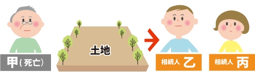 共有持分について|乙・丙が相続財産、甲の土地を相続した場合のイメージ